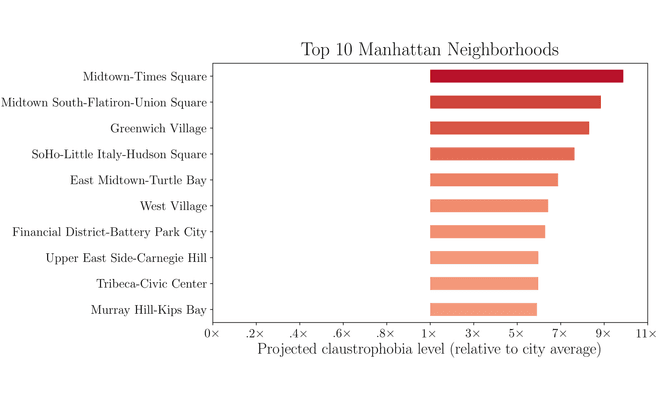 The top ten most claustrophobic neighborhoods in Manhattan, NYC
